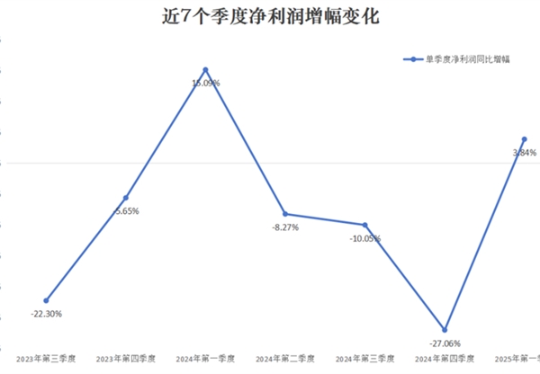 甘咨詢：2025年一季度凈利潤逆勢增長3.84%，現(xiàn)金流大幅改善，率先走出行業(yè)拐點(diǎn)